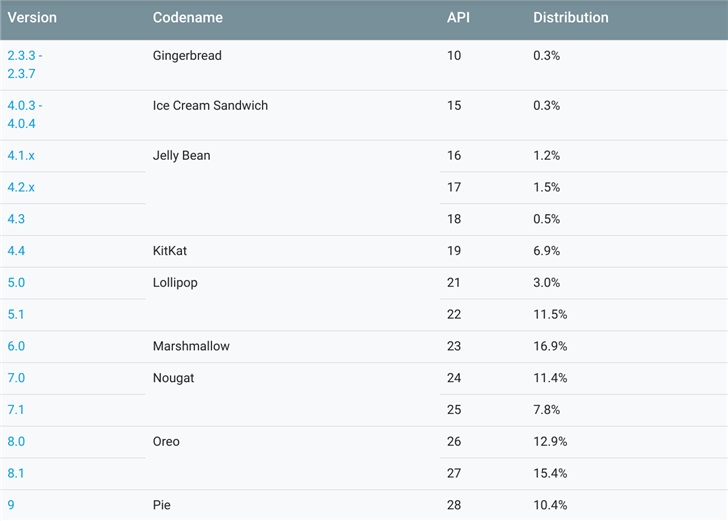 4 月 Android 系统版本分布：8 代“奥利奥”最主流