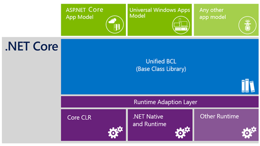 ASP.NET Core全面扫盲贴