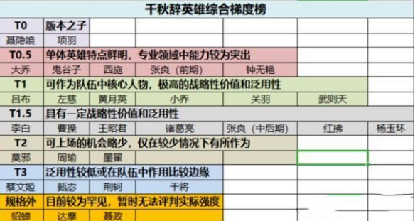 千秋辞英雄排行榜 千秋辞T0英雄强度排行