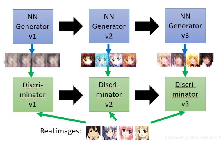 pytorch GAN伪造手写体mnist数据集方式