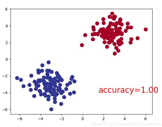 Pytorch 搭建分类回归神经网络并用GPU进行加速的例子