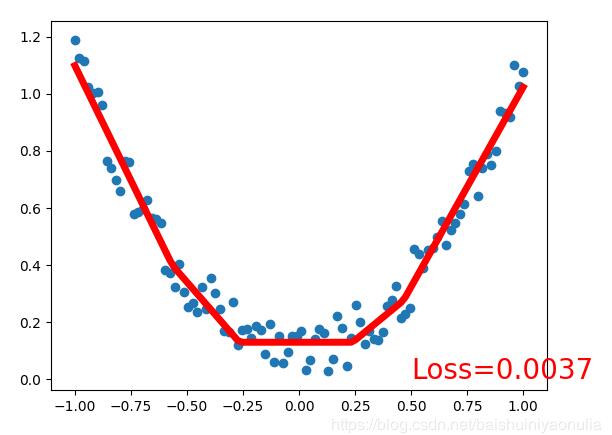 Pytorch 搭建分类回归神经网络并用GPU进行加速的例子