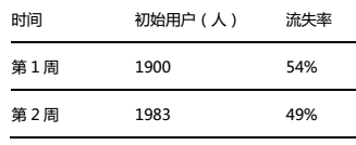 用户运营数据化如何快速上手?浅谈数据化用户运营