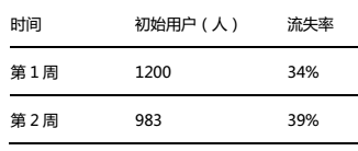 用户运营数据化如何快速上手?浅谈数据化用户运营