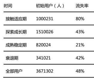 用户运营数据化如何快速上手?浅谈数据化用户运营