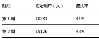 用户运营数据化如何快速上手?浅谈数据化用户运营