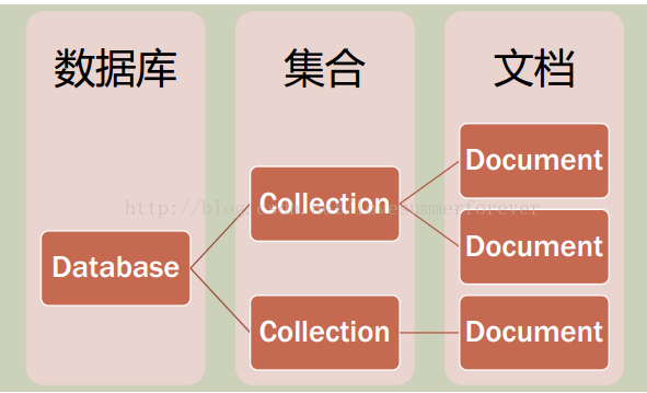 MongoDB系列教程（二）：MongoDB简介