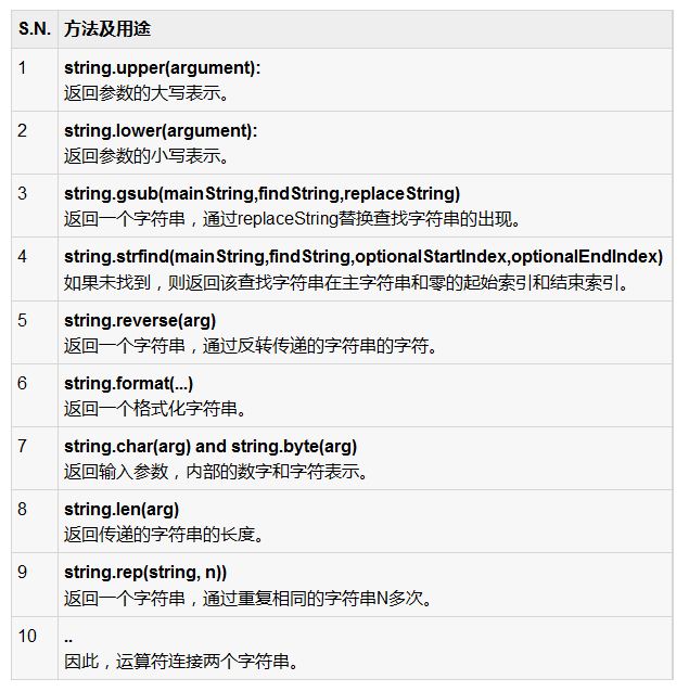 Lua中操作字符串的基本方法整理