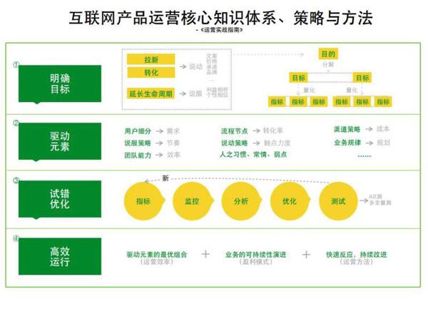 浅谈运营就是持改完善的过程