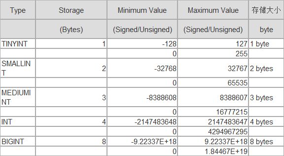 关于MySQL的整型数据的内存溢出问题的应对方法