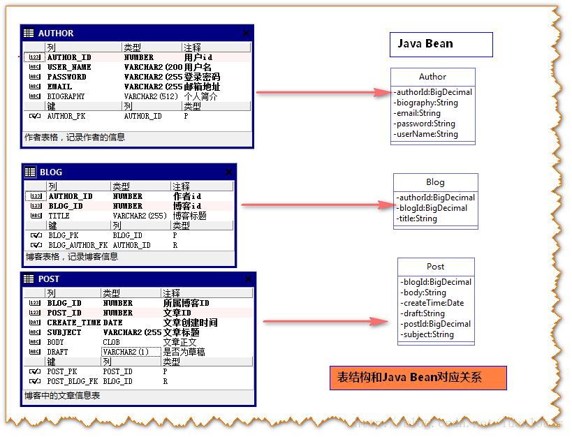 实例讲解Java的MyBatis框架对MySQL中数据的关联查询