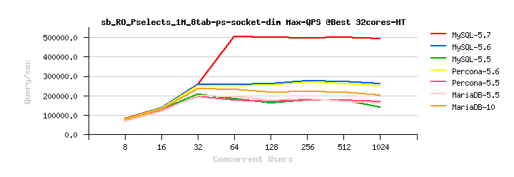 大幅优化MySQL查询性能的奇技淫巧