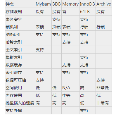 浅谈选择mysql存储引擎的标准