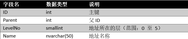 SQLServer地址搜索性能优化