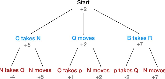 用Python编写一个国际象棋AI程序