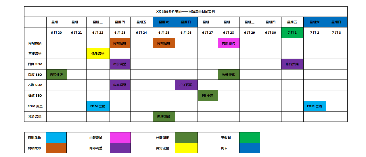 怎么判断流量波动?网站流量日记法介绍