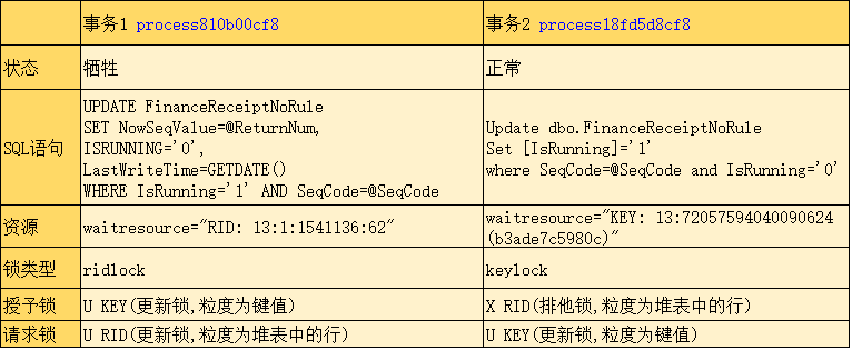 Sql Server 死锁的监控分析解决思路