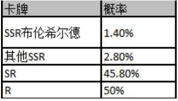 邂逅在迷宫限时up卡池概率是多少 限时up卡池概率介绍