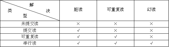 MySQL中事务概念的简洁学习教程