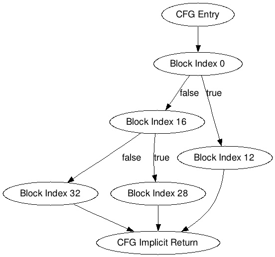 深入Python解释器理解Python中的字节码