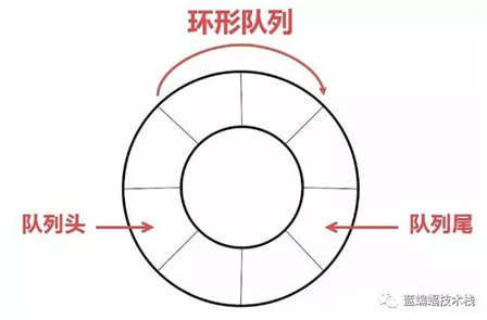 golang环形队列实现代码示例