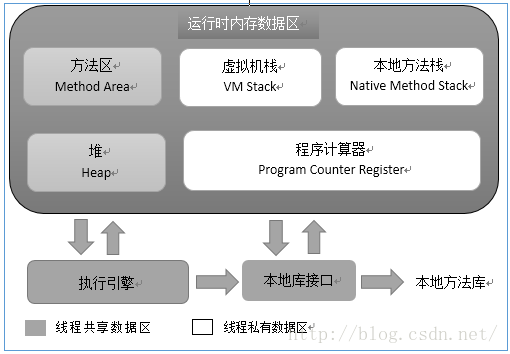 学习JVM之java内存区域与异常