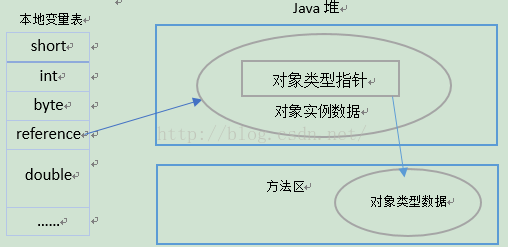 学习JVM之java内存区域与异常