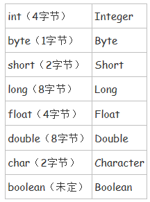 Java中的装箱和拆箱深入理解