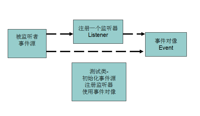 JavaWeb监听器Listener实例解析