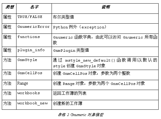 在Gnumeric下使用Python脚本操作表格的教程