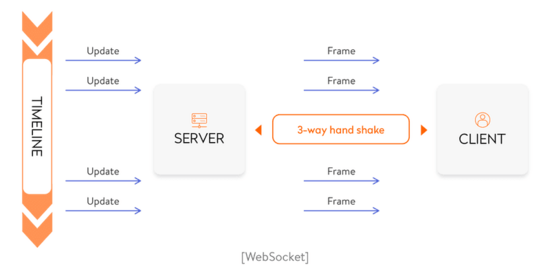 使用Go语言创建WebSocket服务的实现示例