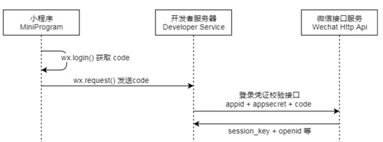 Golang通过小程序获取微信openid的方法示例