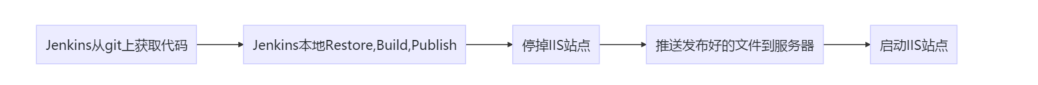 Asp.net Core Jenkins Docker实现一键化部署的实现