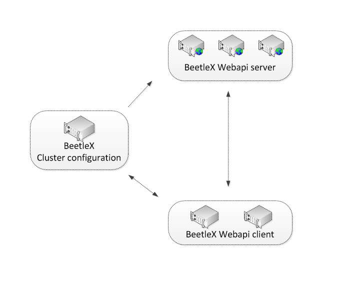 详解.net core下如何简单构建高可用服务集群