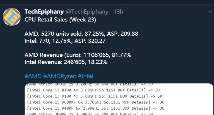 Mindfactory 公布五月份德国市场 CPU 销量数据：AMD 大幅领先，占比 87.25%