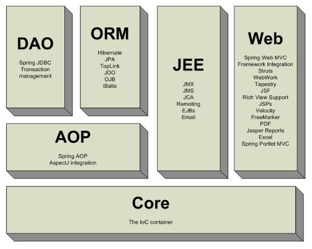 JavaWeb Spring开发入门深入学习