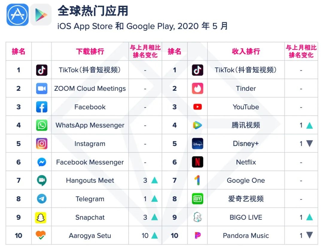 5 月全球热门应用排行：TikTok 稳居第 1