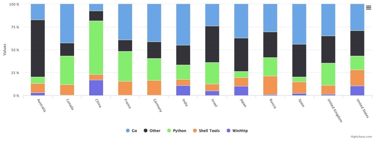 Python 和 Go 成为年度最受欢迎的黑客工具榜首