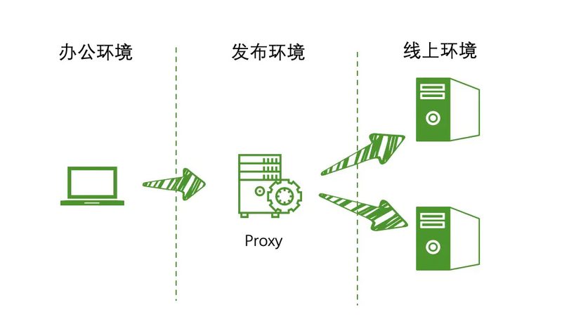 通过Nginx解决网络隔离实践记录详解