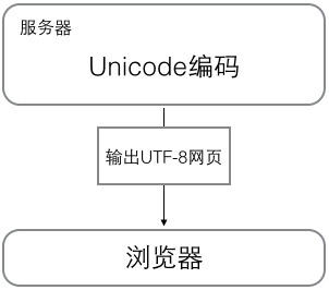 详解Python当中的字符串和编码