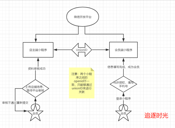 .Net之微信小程序获取用户UnionID的实现