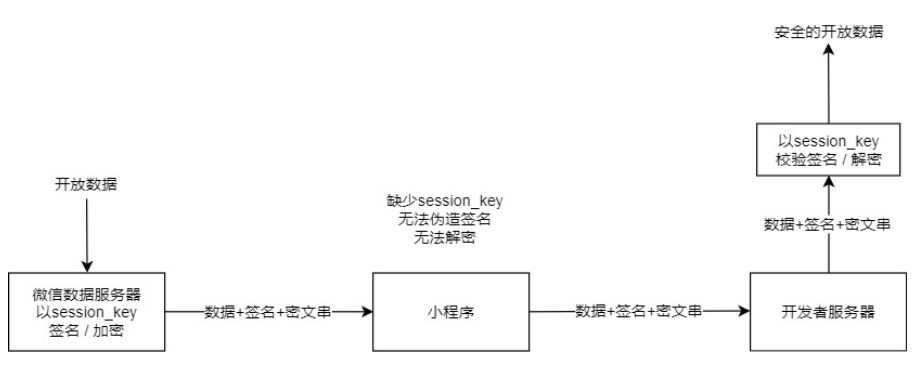 .Net之微信小程序获取用户UnionID的实现