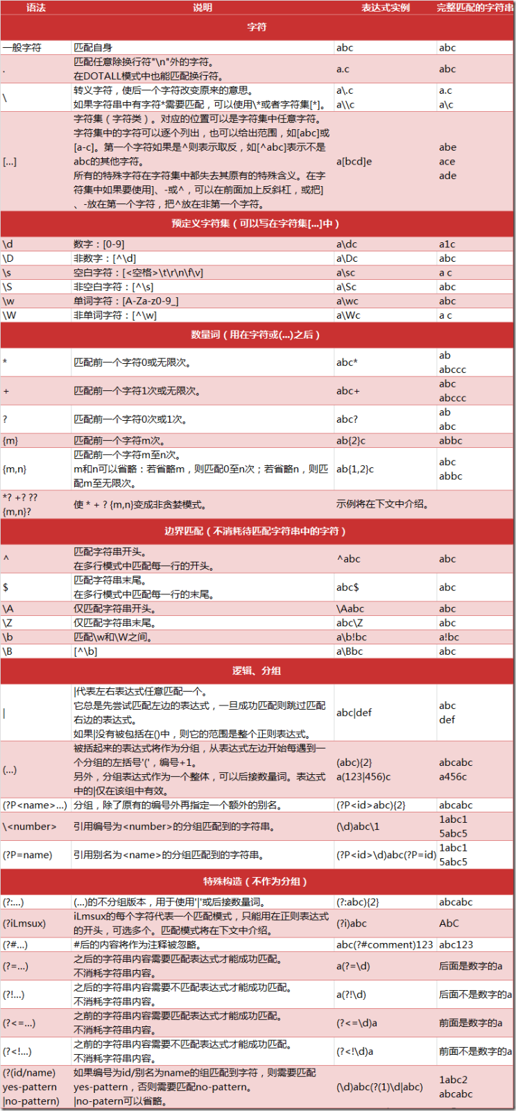 Python中正则表达式的详细教程