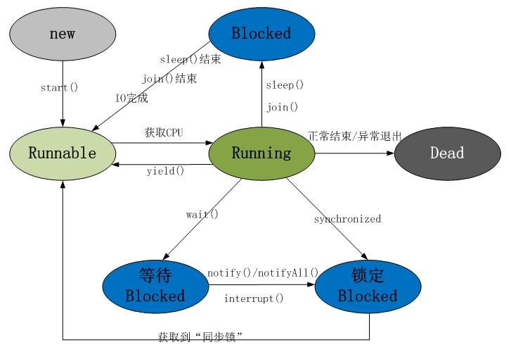 java的多线程用法编程总结