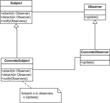 PHP设计模式之观察者模式(Observer)详细介绍和代码实例