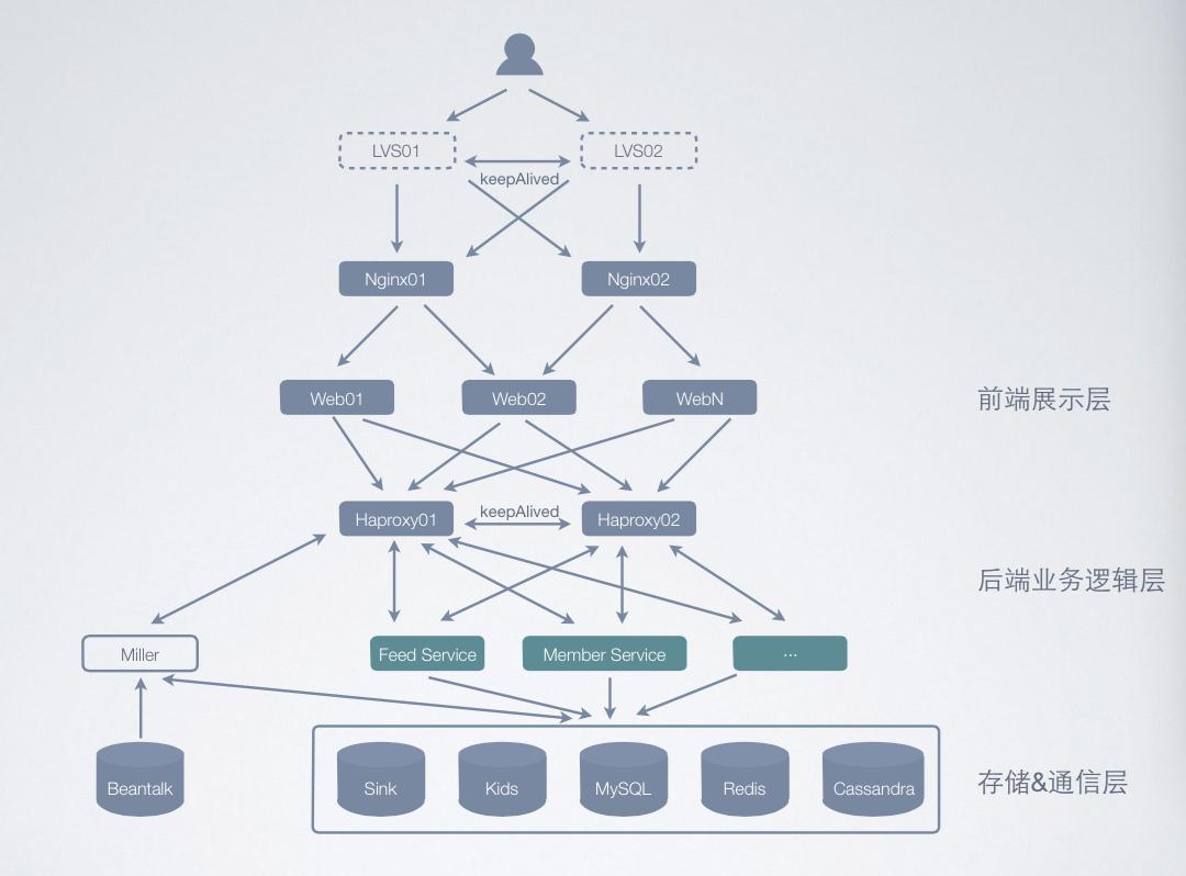 了解知乎网站的架构演进史