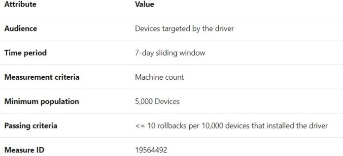 微软大幅改善 Win10 推送驱动程序更新质量和分发