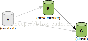 MySQL 5.6 GTID新特性实践