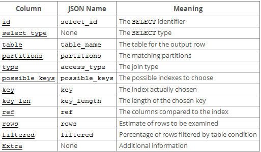 简述Mysql Explain 命令