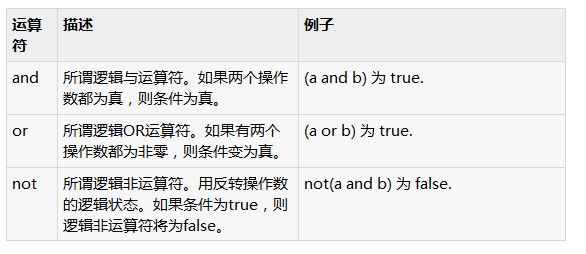 总结Python中逻辑运算符的使用